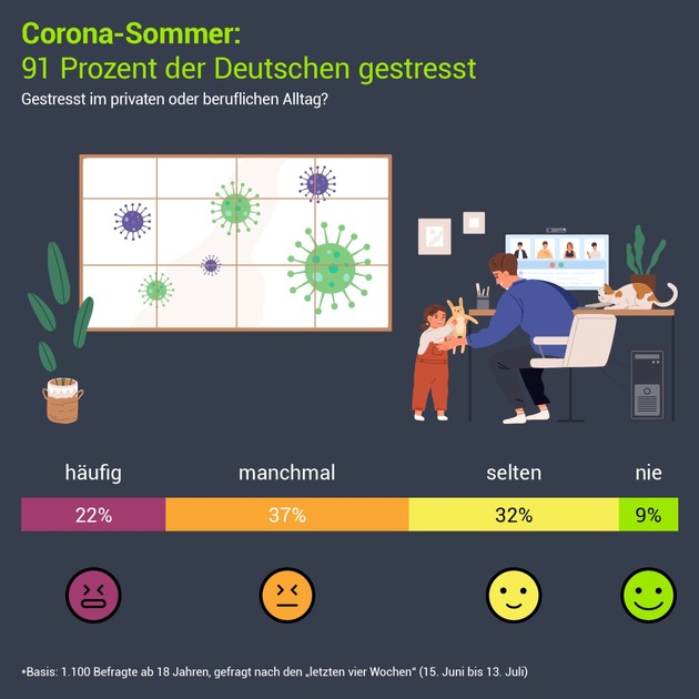 COVID-19-Pandemie: Fast Alle Deutschen Fühlen Sich Gestresst ...